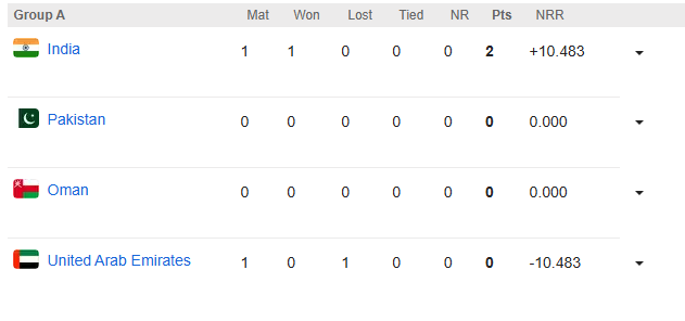 Asia Cup 2025 Points Table: Team India qualifies for the final by defeating UAE by 9 wickets, will fight for the title with this team