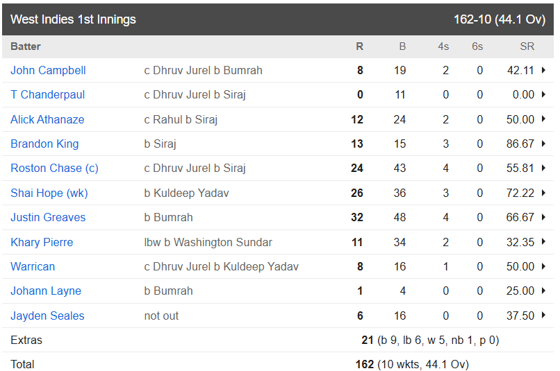 West Indies 1st Innings 