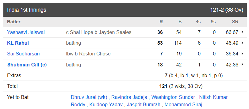 Team India 1st Innings 