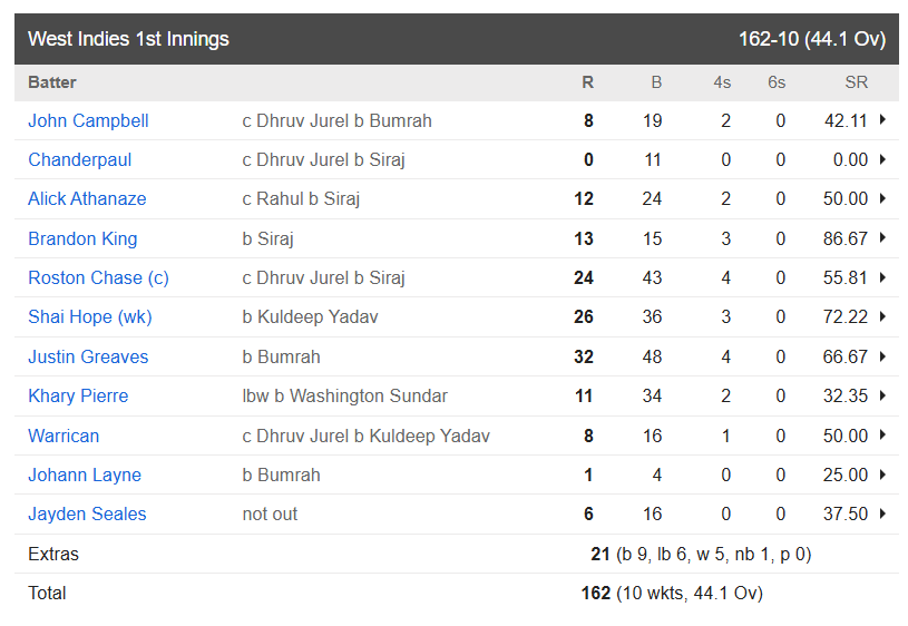 Ind vs Wi, West Indies 1st Innings