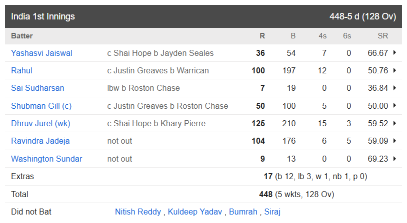 Ind vs WI, India 1st Innings