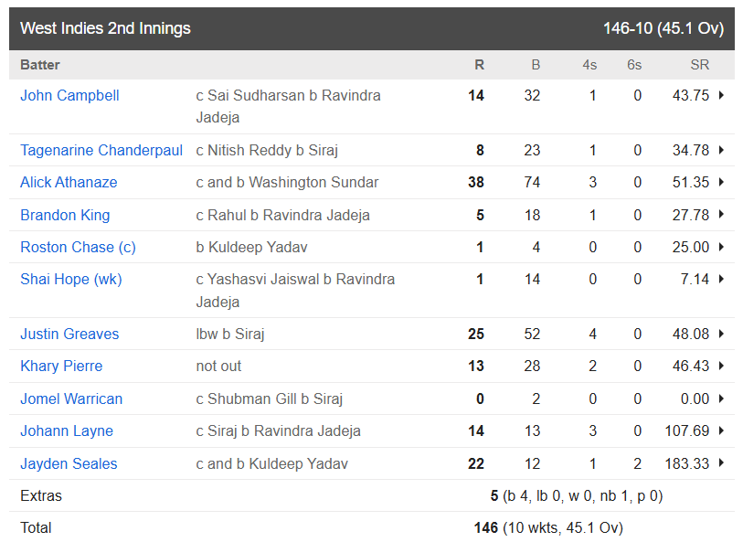 Ind vs WI, West Indies 2nd Innings
