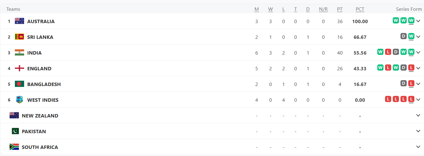 ICC World Test Championship 2025-2027 - Points Table