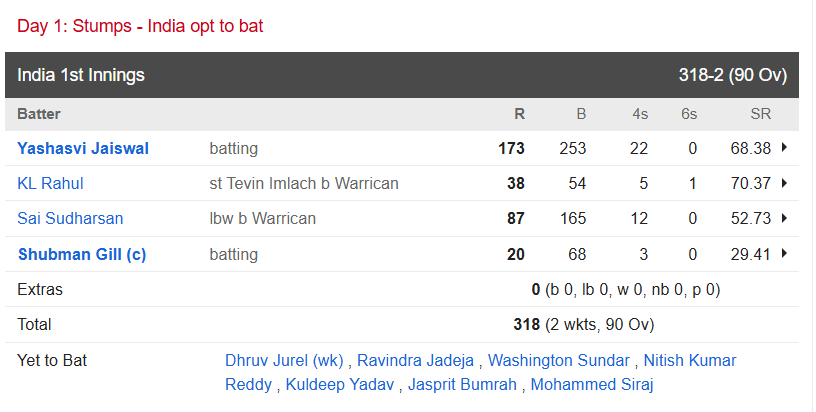 India vs West Indies, 2nd Test, India 1st Innings