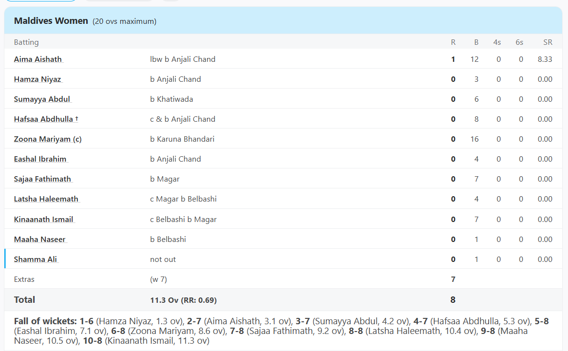 Mdv Women vs NEP Women, 3rd Place Play-off at Pokhara, SAG Women's, Dec 07 2019 - Full Scorecard