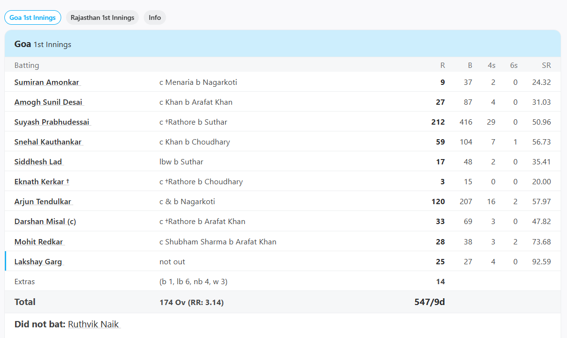 Goa vs Rajasthan, Elite, Group C at Porvorim, Ranji Trophy, Dec 13 2022 - Full Scorecard