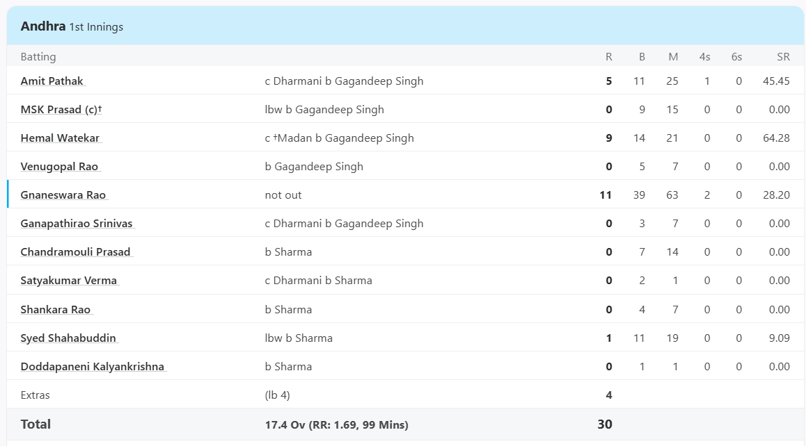 Andhra vs Punjab, Elite Group at Mohali, Dec 17 2003 - Full Scorecard