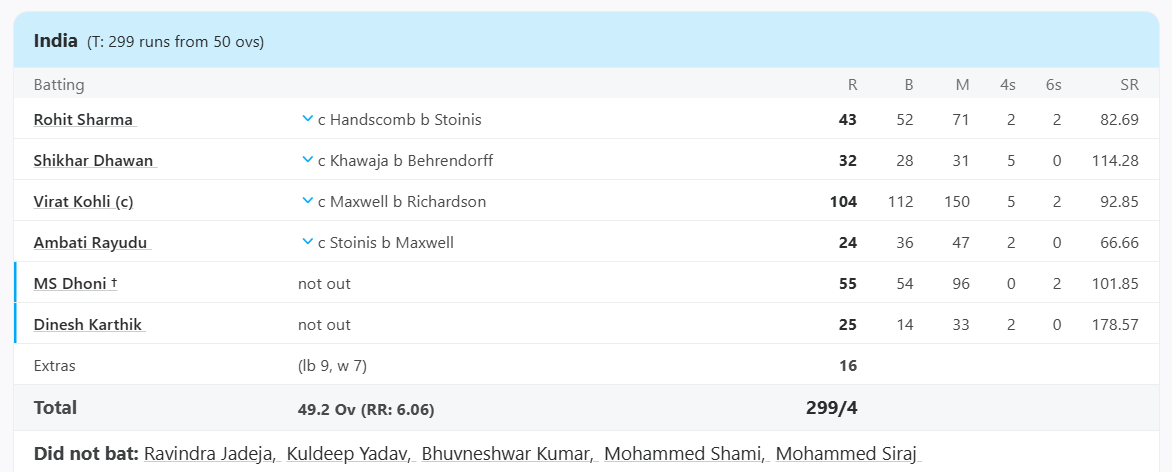 6,6,4,4.... रोहित शर्मा का जलवा! ताबड़तोड़ 52 गेंदों में किया काम तमाम, टीम इंडिया को दिलाई आसान जीत 3 Australia vs India, 2nd ODI at Adelaide, IND in AUS, Jan 15 2019 - Scorecard