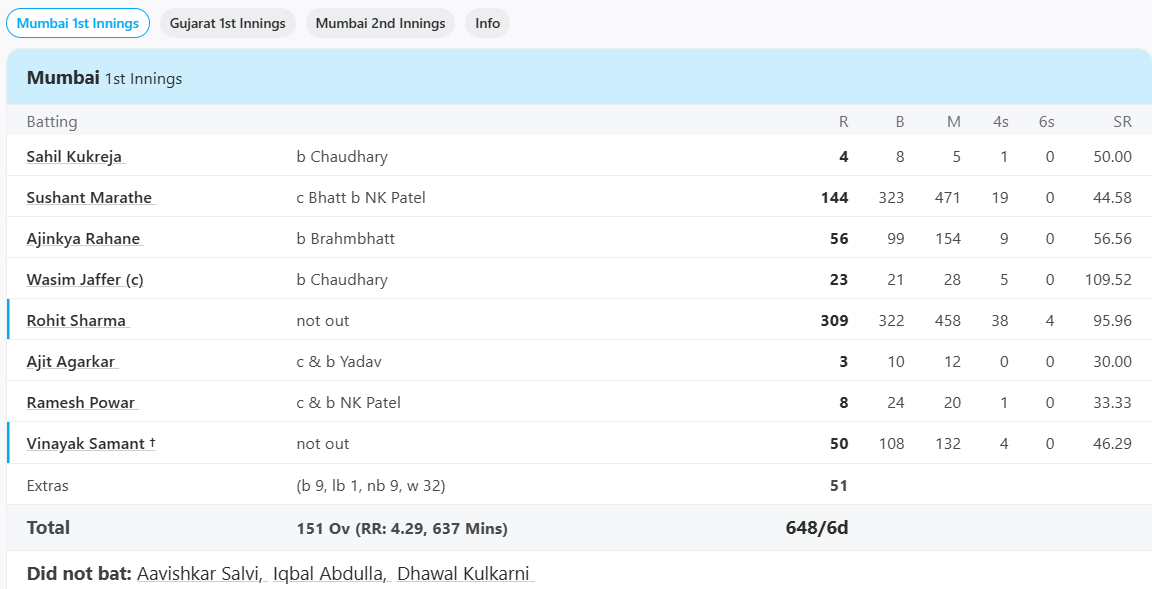 इंटरनेशनल के बाद डोमेस्टिक में रोहित शर्मा ने गेंदबाजों पर ढ़ाया कहर, खेल दी 309 रनों की ऐतिहासिक पारी 3 Mumbai vs Gujarat, Group A at Mumbai, Dec 15 2009 - Scorecard