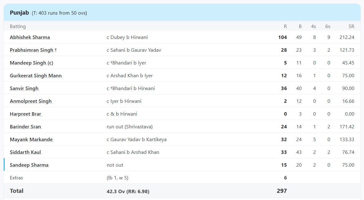 6,6,6,6,6,6,6..... अभिषेक शर्मा का धमाका, 42 गेंदों पर शतक जड़कर मचाई सनसनी, विरोधी हुए पस्त 3 M. Pradesh vs Punjab, Elite, Group B at Indore, Hazare Trophy, Feb 28 2021 - Scorecard