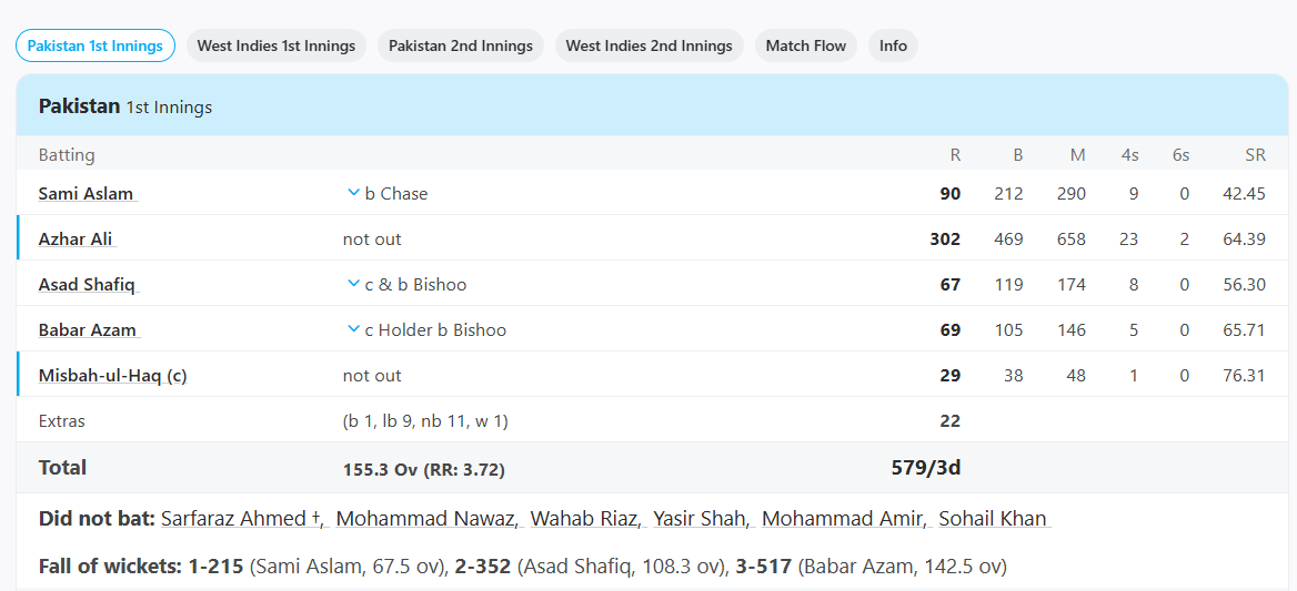 6,6,4,4,4,4,4,4.... डे-नाईट टेस्ट में छा गया ये पाकिस्तानी बल्लेबाज, अकेले ठोक डाला तूफानी तिहरा शतक 3 Pakistan vs West Indies, 1st Test at Dubai, Oct 13 2016 Scorecard