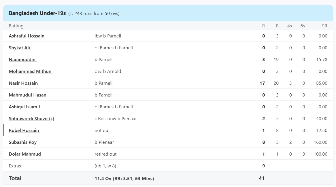 S Africa U19 vs BAN Under-19, 2nd Quarter-Final at Kuala Lumpur, Feb 24 2008 Scorecard