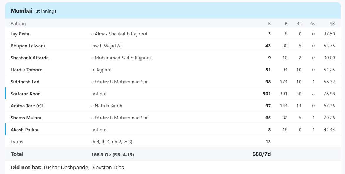 टीम में नहीं मिला मौका तो गुस्साए सरफराज खान ने ठोका तिहरा शतक, तूफानी पारी खेल सेलेक्टर्स को दिखाया रौब 3 UP vs Mumbai, Elite, Group B at Mumbai, Ranji Trophy, Jan 19 2020 - Scorecard