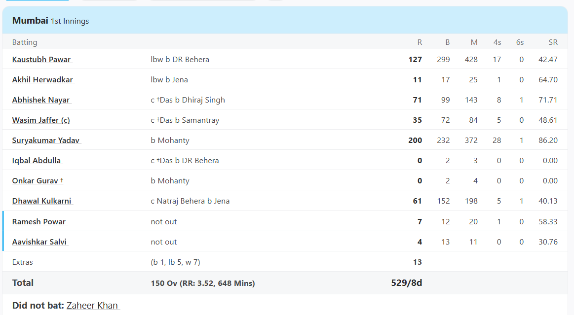 6,6,4,4,4,4,4,4…. सूर्यकुमार यादव का रणजी में तहलका, ठोका दोहरा शतक, मैदान के चारो तरफ जड़े चौके-छक्के 3 Mumbai vs Orissa, Group A at Cuttack, Nov 29 2011 - Scorecard