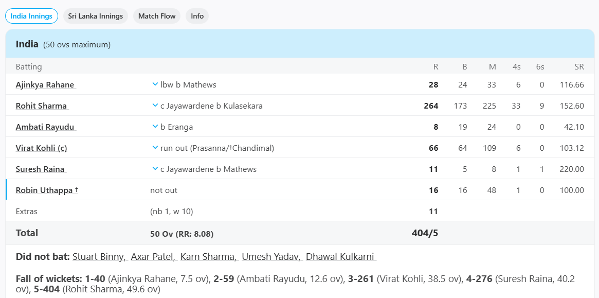 India vs Sri Lanka, 4th ODI at Kolkata, Nov 13 2014 - Scorecard