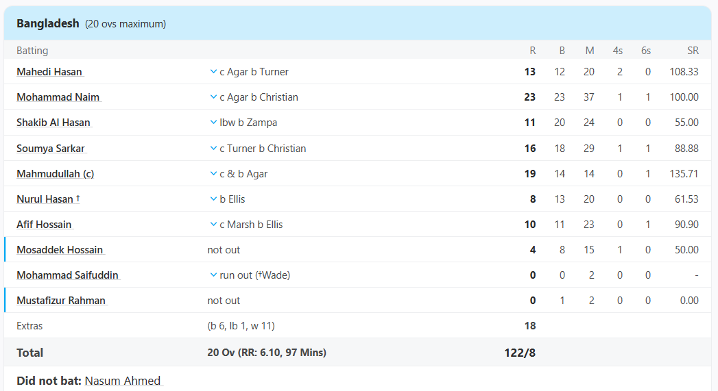 W,W,W,W,W...... बांग्लादेशी गेंदबाजों ने ऑस्ट्रेलिया को करवाया नागिन डांस, मात्र 62 रन के स्कोर पर कर डाला ऑल OUT 3 Bangladesh vs Australia, 5th T20I at Dhaka, BDESH v AUS, Aug 09 2021 - Scorecard