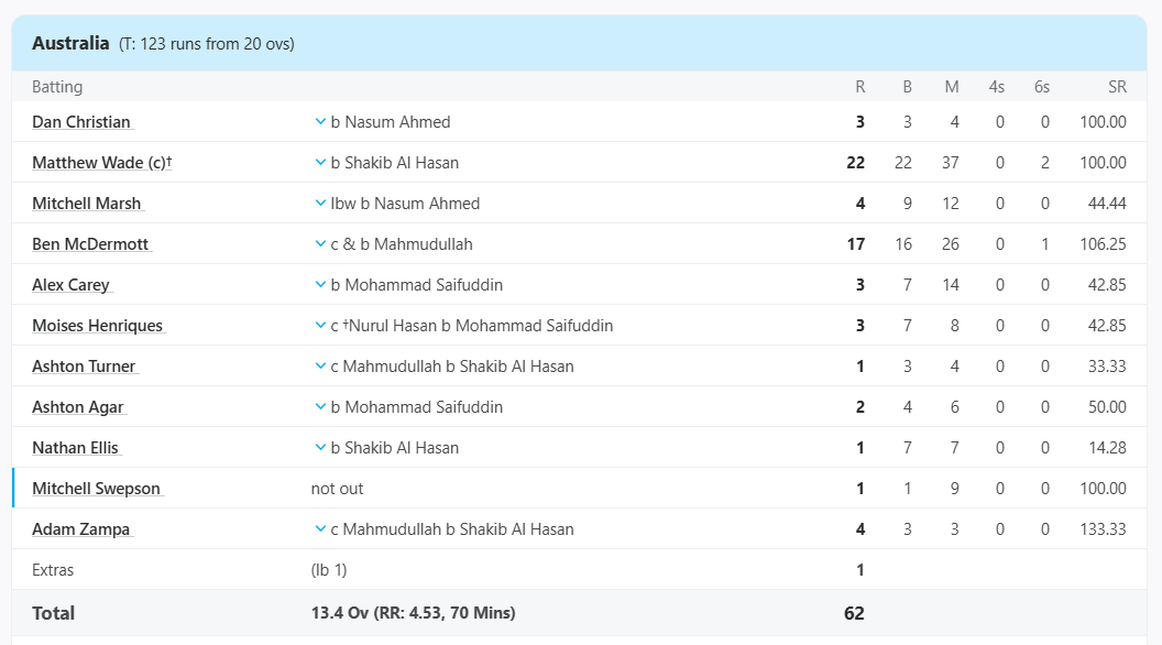 W,W,W,W,W...... बांग्लादेशी गेंदबाजों ने ऑस्ट्रेलिया को करवाया नागिन डांस, मात्र 62 रन के स्कोर पर कर डाला ऑल OUT 4 Bangladesh vs Australia, 5th T20I at Dhaka, BDESH v AUS, Aug 09 2021 - Scorecard