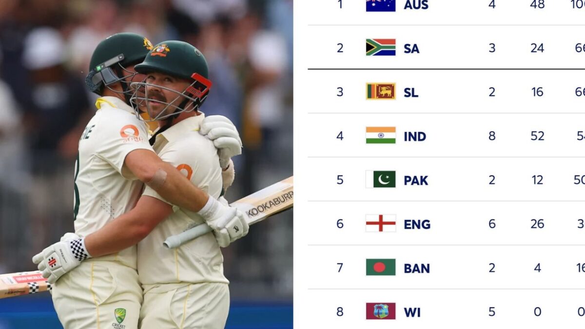 ऑस्ट्रेलिया की जीत के साथ बदला WTC पॉइंट्स टेबल का समीकरण, अब ये 2 टीम कर रही फाइनल के लिए क्वालीफाई