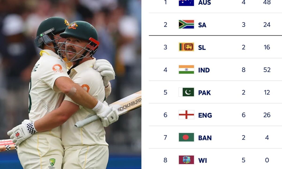 ऑस्ट्रेलिया की जीत के साथ बदला WTC पॉइंट्स टेबल का समीकरण, अब ये 2 टीम कर रही फाइनल के लिए क्वालीफाई