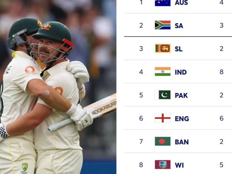 ऑस्ट्रेलिया की जीत के साथ बदला WTC पॉइंट्स टेबल का समीकरण, अब ये 2 टीम कर रही फाइनल के लिए क्वालीफाई