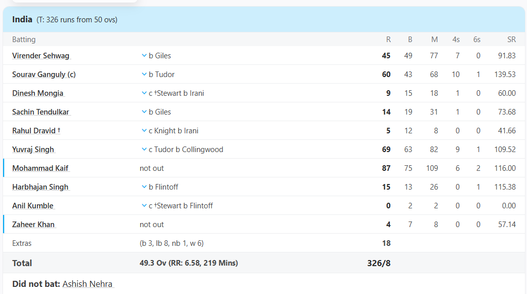 HAPPY BIRTHDAY SPECIAL: जब ये खिलाड़ी सौरव गांगुली की उंगली देख हुआ आगबबूला, फिर भारत को जिताया ऐतिहासिक मैच, बनाया चैंपियन 3 England vs India, Final at London, Jul 13 2002 - Scorecard