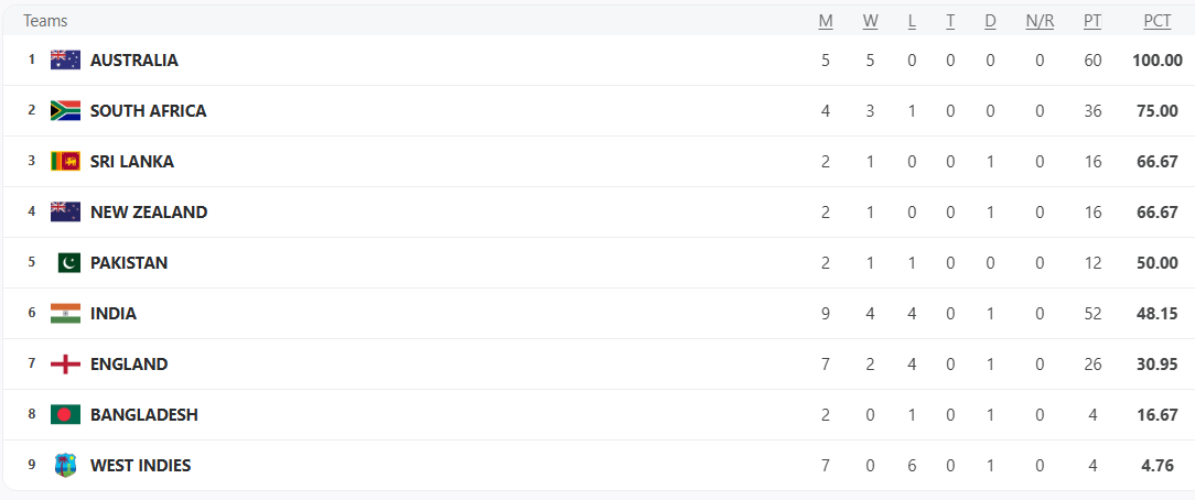 ICC World Test Championship 2025-2027 - Points Table