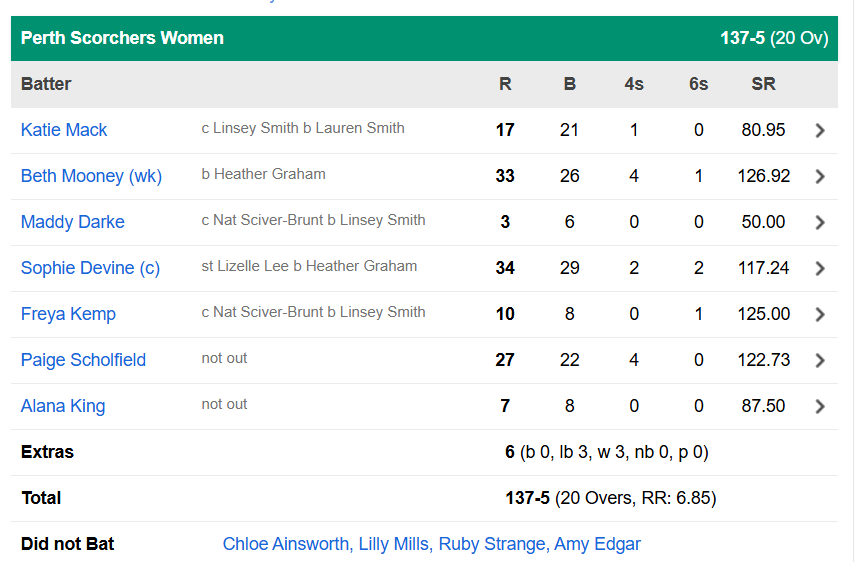 होबार्ट हरिकेंस की महिला टीम ने जीता बिग बैश लीग 2025 का ख़िताब, हिस्ट्री में पहली बार बनी चैंपियन 3 Hobart Hurricanes Women vs Perth Scorchers Women, Final