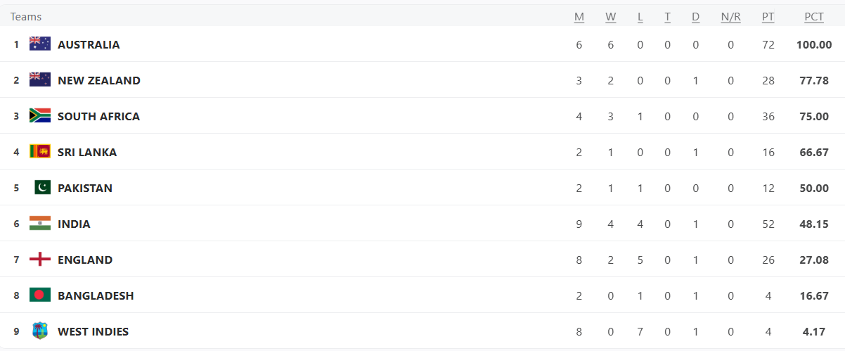 ICC World Test Championship 2025-2027 - Points Table