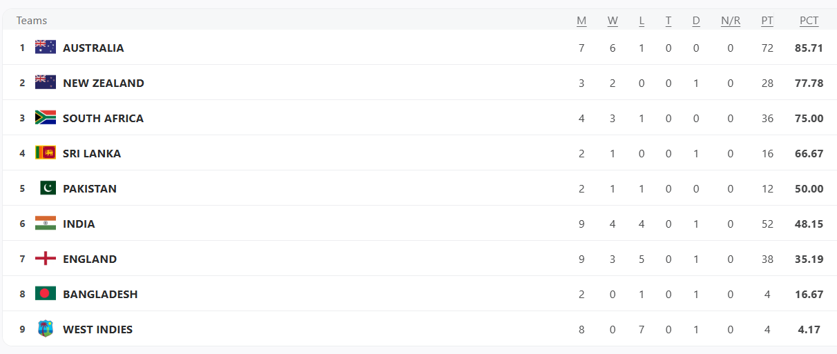ICC World Test Championship 2025-2027 - Points Table