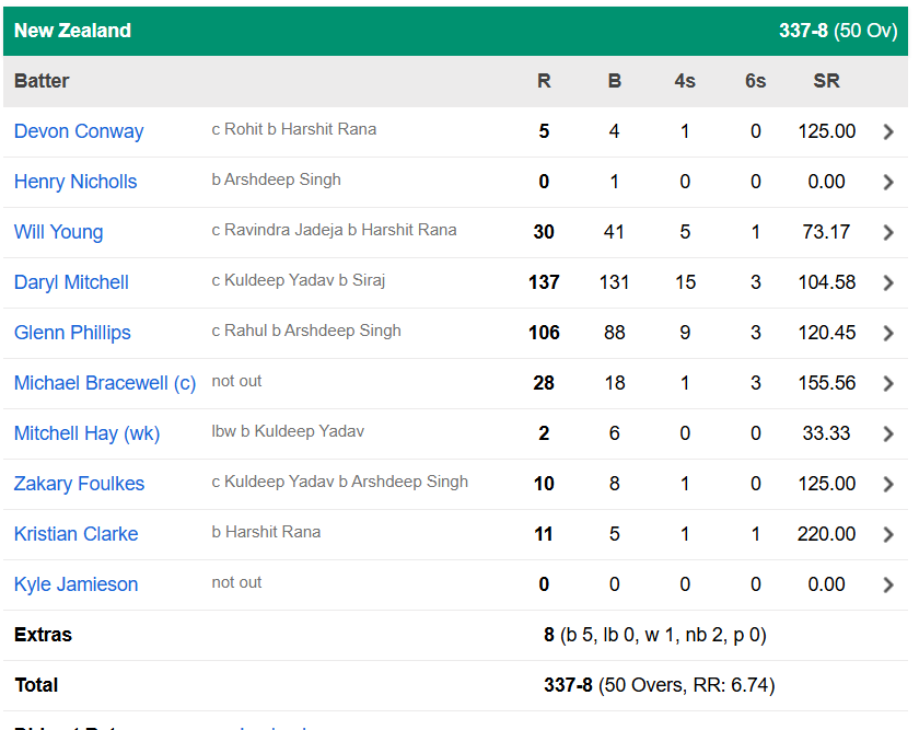 IND vs NZ 3rd ODI, New Zealand Batting