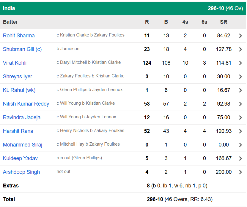 IND vs NZ 3rd ODI, Team India Batting