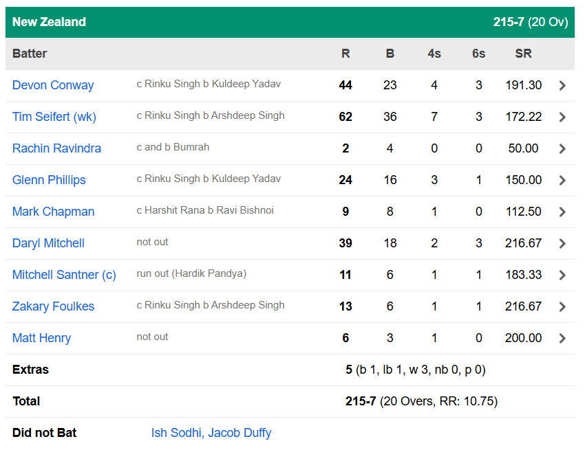 India vs New Zealand, 4th T20I