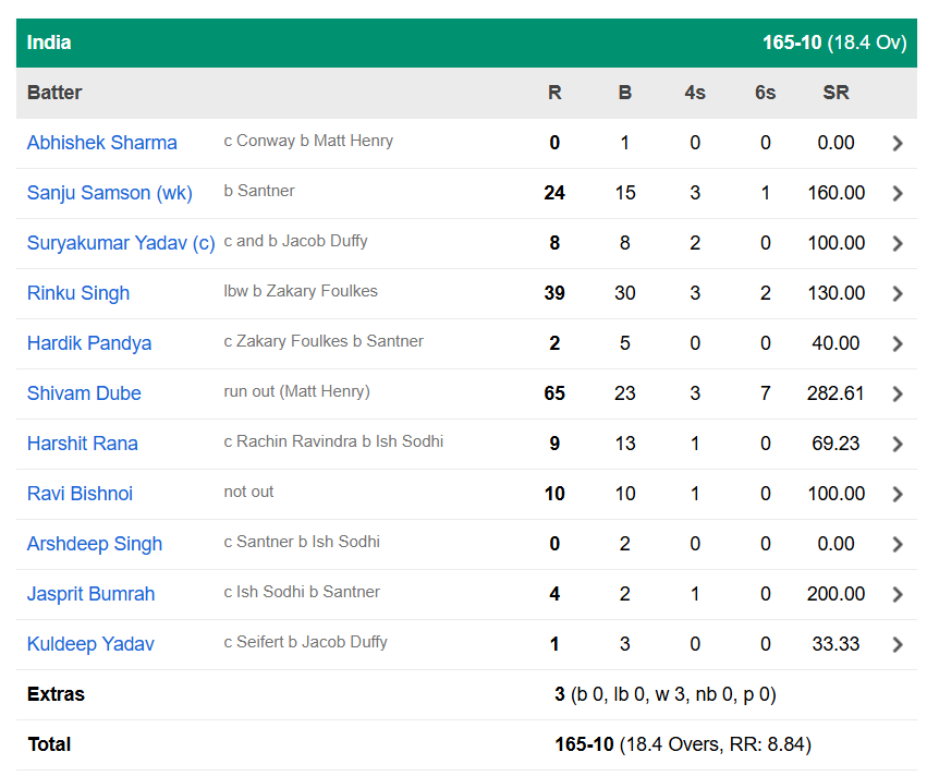 India vs New Zealand, 4th T20I