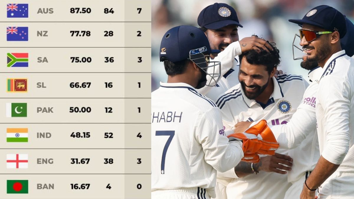 Team India is currently in sixth place.