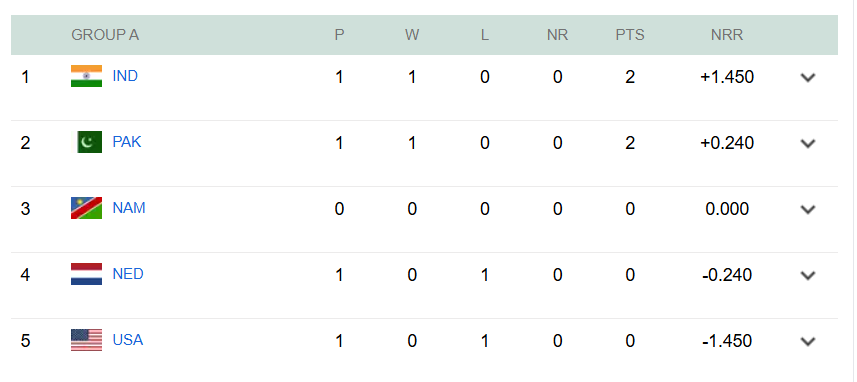 ICC Men's T20 World Cup 2026 Group A Updated Points Table
