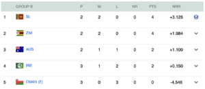आयरलैंड ने ओमान को हराकर साफ़ की ग्रुप B की पॉइंट्स टेबल, अब ये 2 टीमों की सुपर-8 की सीट पक्की 2