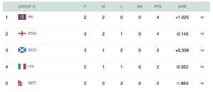 ENG vs SCO: 5 विकेट रहते इंग्लिश टीम ने दी स्कॉटलैंड को मात, सुपर 8 के करीब बढ़ाया एक और कदम 4 ENG vs SCO
