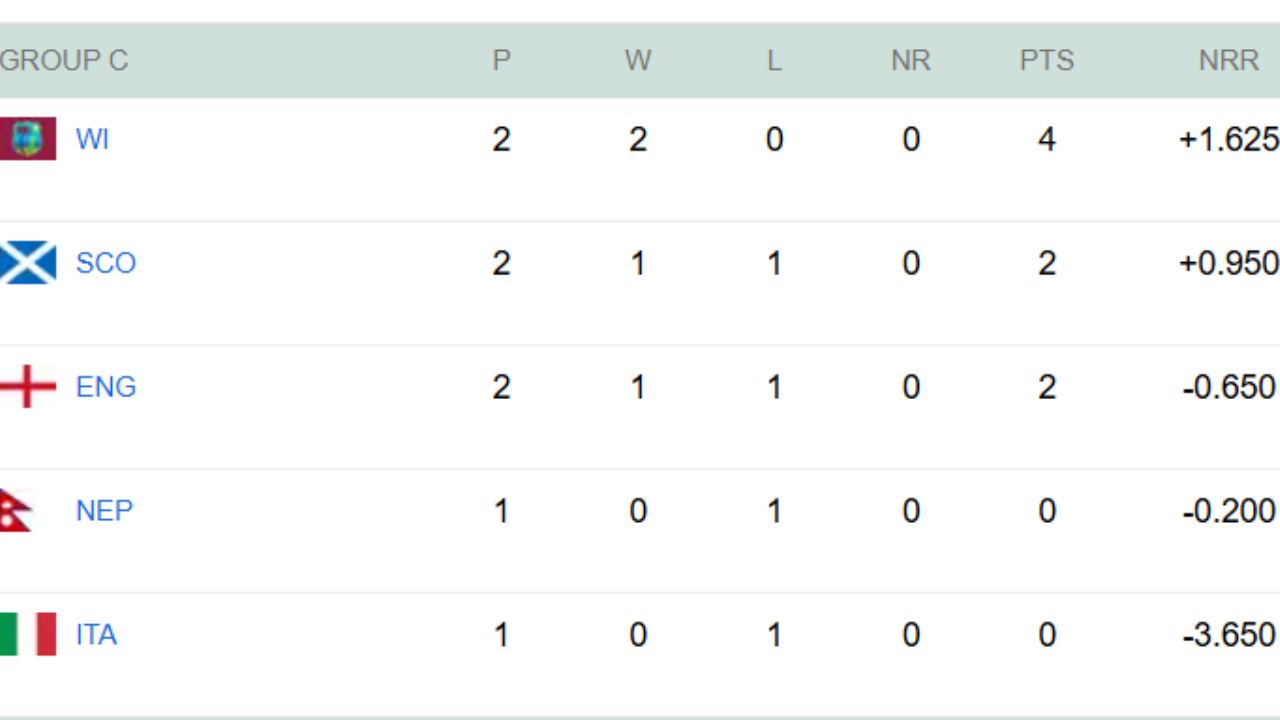 ENG vs WI: West Indies ने इंग्लैंड को 30 रनों से चटाई धूल, MI का खिलाड़ी बना जीत का हीरो, सुपर-8 के लिए अंग्रेज टीम की दावेदारी हुई कमजोर