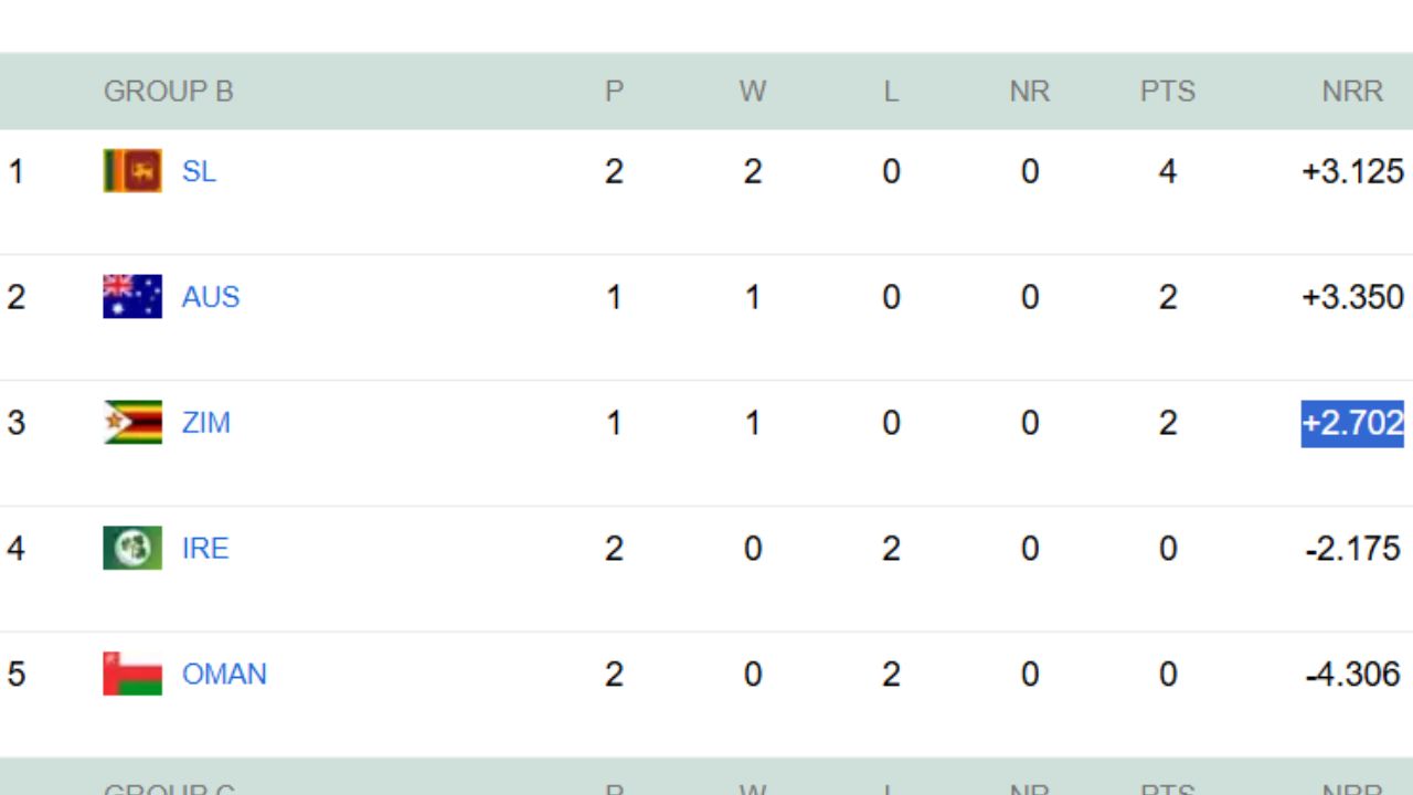 ओमान के खिलाफ Sri Lanka की धमाकेदार जीत, ग्रुप B से अब ये 2 टीमें कर रही सुपर-8 के लिए क्वालीफाई
