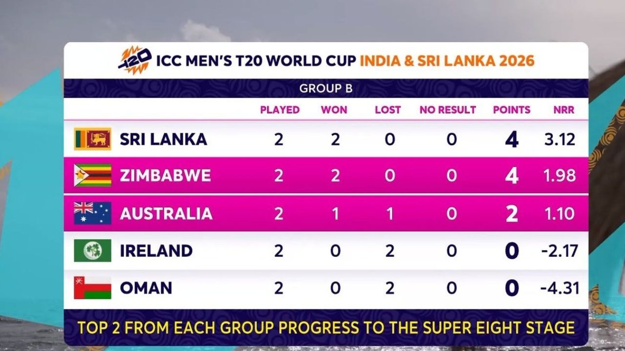 टी20 वर्ल्ड कप का हुआ सबसे बड़ा उलटफेर, Zimbabwe ने ऑस्ट्रेलिया को 23 रन से हराया, पलट डाला पॉइंट्स टेबल