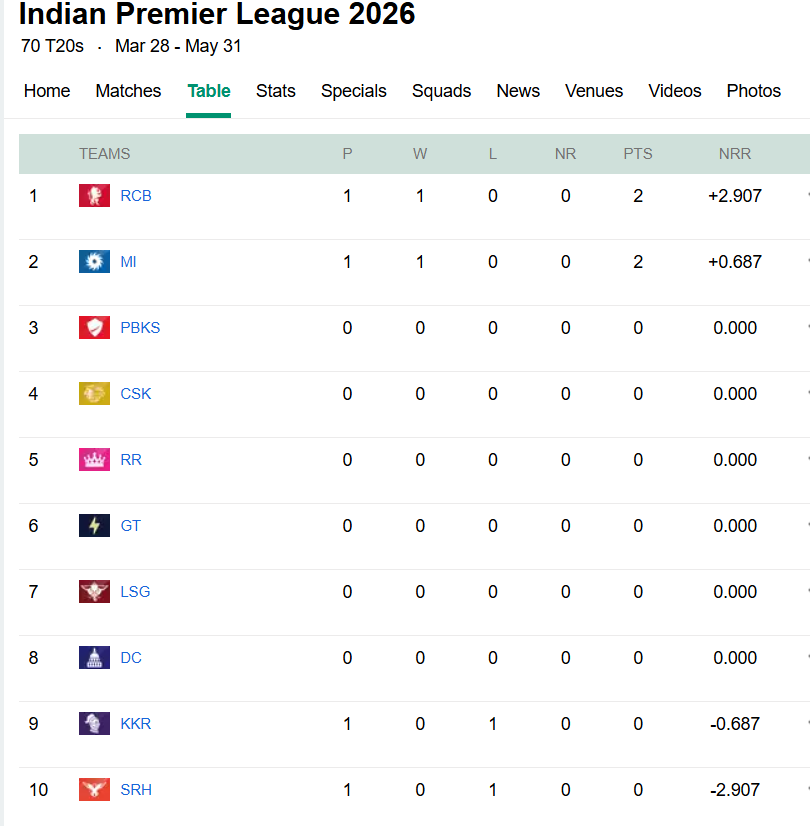 IPL 2026 Points Table