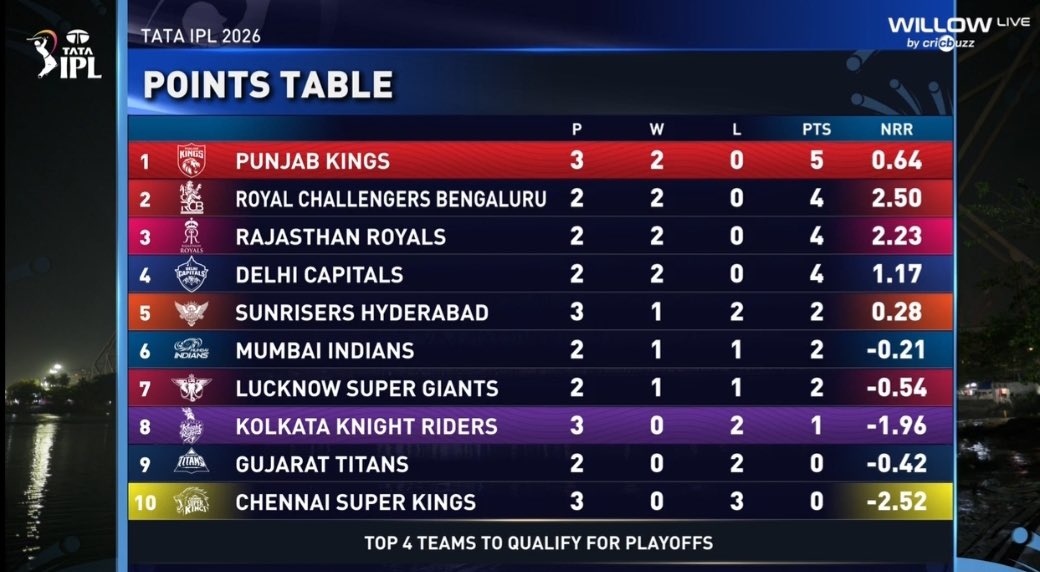 KKR vs PBKS मैच के बाद IPL 2026 Points Table में बड़ा फेरबदल, RCB को हुआ तगड़ा नुकसान, कोलकाता का खुला खाता 3 KKR vs PBKS मैच के बाद IPL 2026 Points Table