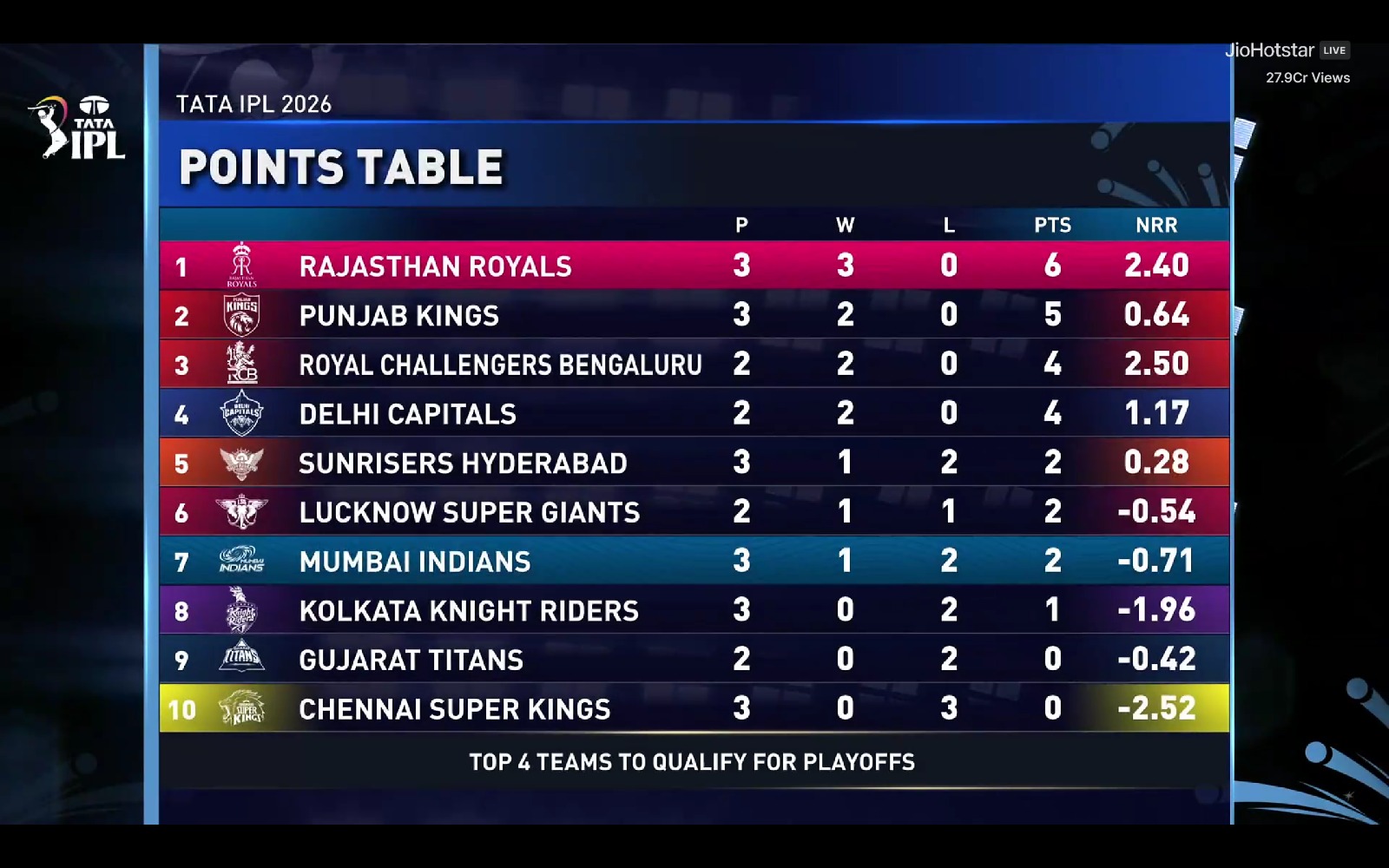 IPL 2026 Points Table: मुंबई को हराकर राजस्थान ने किया टॉप, हार्दिक की टीम को लगा झटका; अंक तालिका में मची उथल-पुथल 3 IPL 2026 Points Table: मुंबई को हराकर राजस्थान ने किया टॉप, हार्दिक की टीम को लगा झटका; अंक तालिका में मची उथल-पुथल