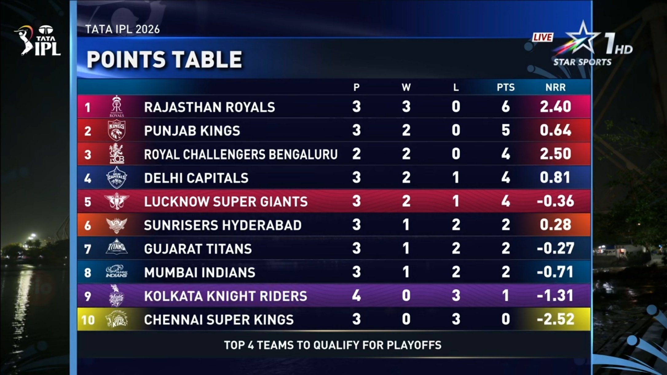 लखनऊ ने रोमांचक जीत से IPL 2026 Points Table में लगाई छलांग, कोलकाता का हाल-बेहाल; प्लेऑफ की उम्मीदों को लगा झटका