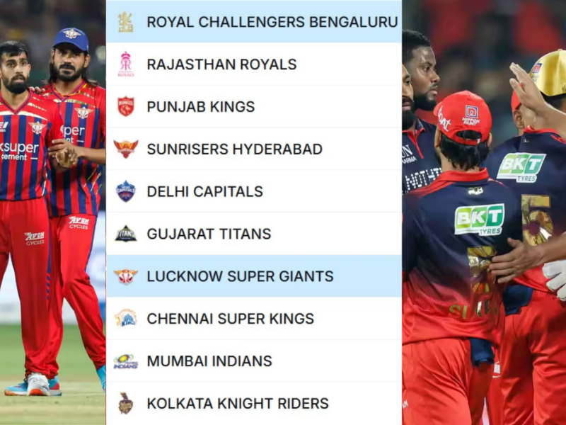 IPL 2026 Points Table: पॉइंट्स में पहले स्थान पर पहुंची आरसीबी, हार से लखनऊ को भारी नुकसान , अंक तालिका में हुआ बड़ा उलटफेर