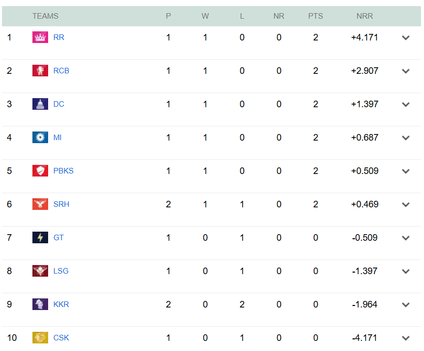 Indian Premier League 2026 Points Table Credit Cricbuzz 