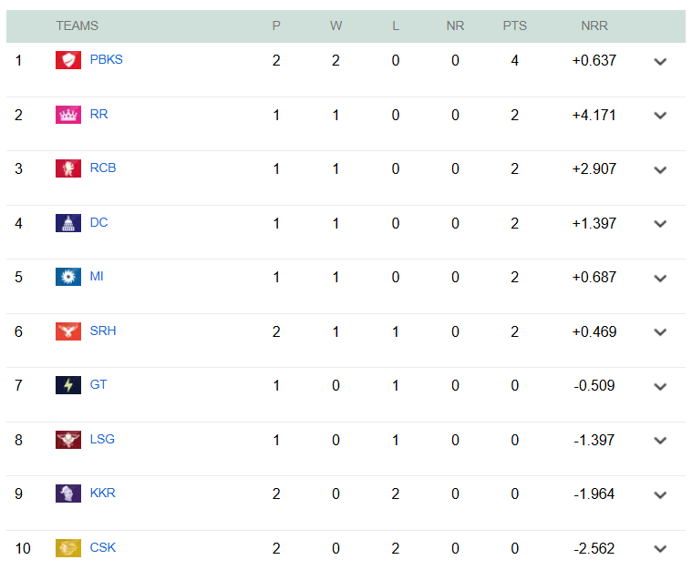 IPL 2026 Points Table: पंजाब ने किया टेबल टॉप, थक कर चूर हुई थाला की टीम, बाहर होने की आई नौबत 3 IPL 2026 Points Table Credit Cricbuzz