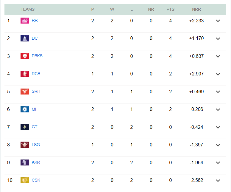 Here is the current points table for IPL 2026 Credit Cricbuzz