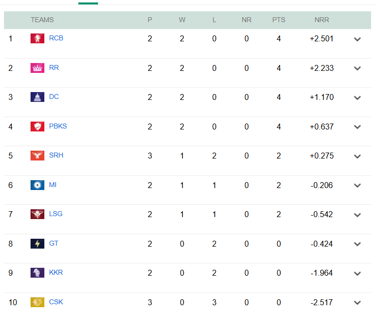 RCB ने किया IPL 2026 Points Table टॉप, CSK का सफर हुआ खत्म, अब सिर्फ इसी तरीके से जा सकेगी प्लेऑफ 3 Here is the current points table for IPL 2026.