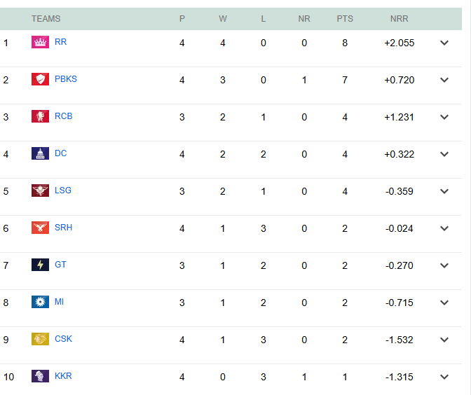 शनिवार डबल हेडर ने बदल दी IPL 2026 Points Table, CSK-PBKS ने मारी बाजी, इन 4 टीमों का प्लेऑफ फिक्स 3 IPL 2026 Points Table Credit Cricbuzz